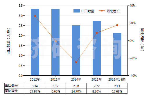 2012-2016年8月中國(guó)其他丙烯酸酯(HS29161290)出口量及增速統(tǒng)計(jì)